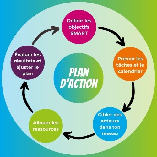 Schéma d'un plan qui illustre le plan d'action